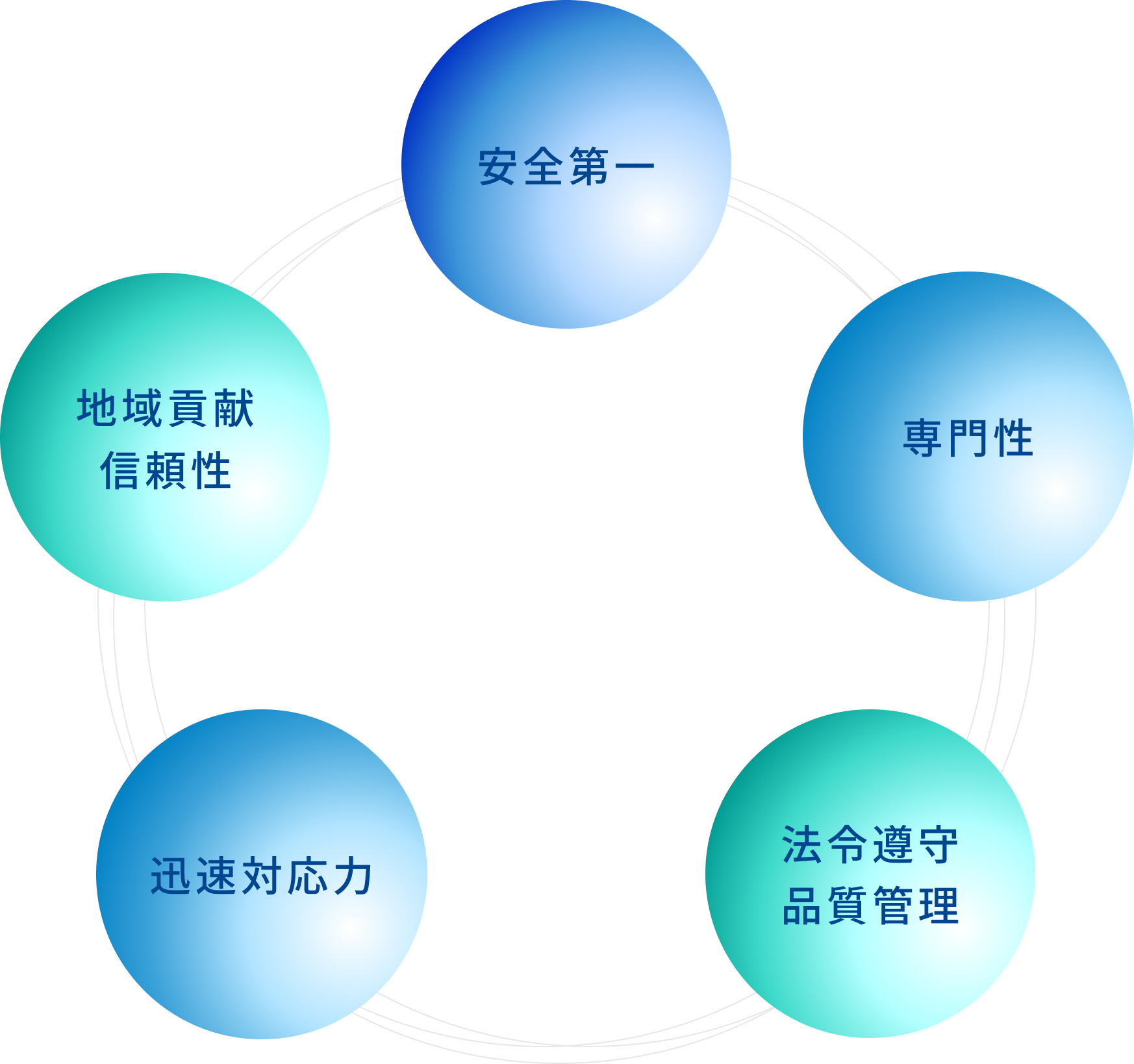 安全第一・専門性・法令尊守、品質管理・迅速対応力・地域貢献、信頼性
