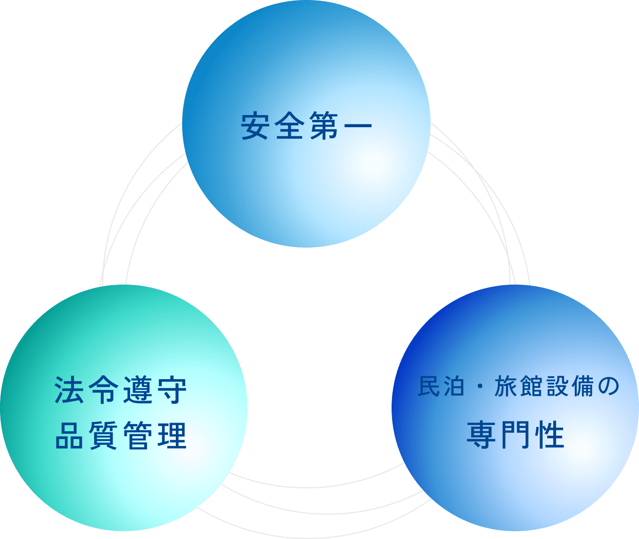 安全第一・専門性・法令尊守、品質管理